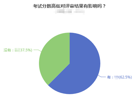 高級會計師考試分數(shù)的高低對評審結果到底有什么影響？