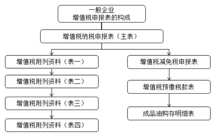 干貨：增值稅一般納稅人主附稅聯(lián)合申報網(wǎng)上辦理指南。