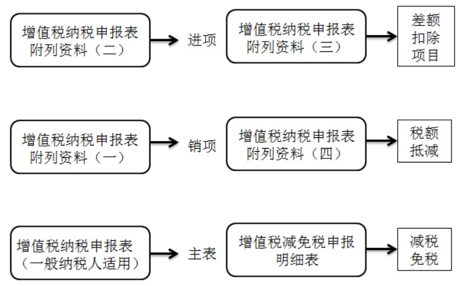 干貨：增值稅一般納稅人主附稅聯(lián)合申報網(wǎng)上辦理指南。