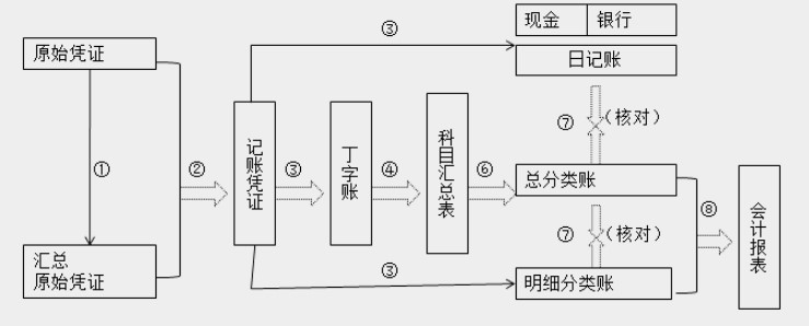 帶你快速了解商業(yè)企業(yè)概述及原始憑證、記賬憑證知識要點！