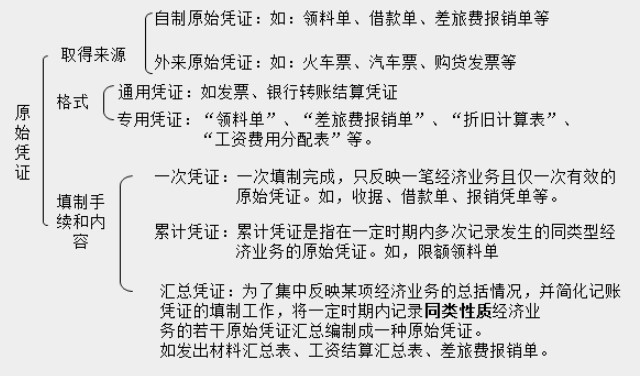 帶你快速了解商業(yè)企業(yè)概述及原始憑證、記賬憑證知識要點！