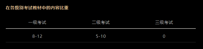 CFA考試科目以及占比是多少？必備干貨！