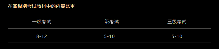 CFA考試科目以及占比是多少？必備干貨！