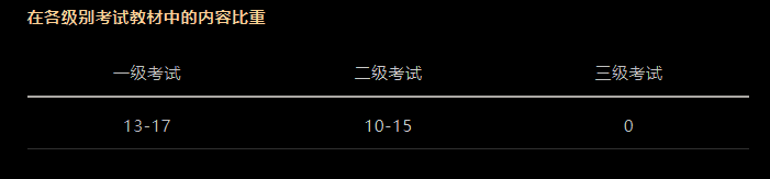 CFA考試科目以及占比是多少？必備干貨！