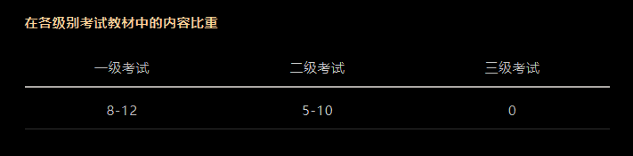 CFA考試科目以及占比是多少？必備干貨！