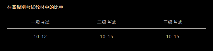 CFA考試科目以及占比是多少？必備干貨！