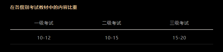 CFA考試科目以及占比是多少？必備干貨！