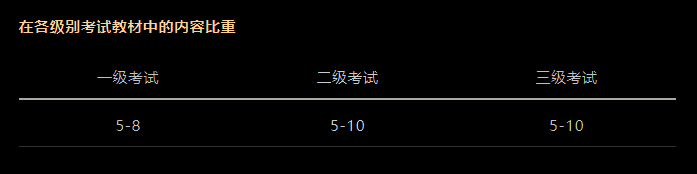 CFA考試科目以及占比是多少？必備干貨！