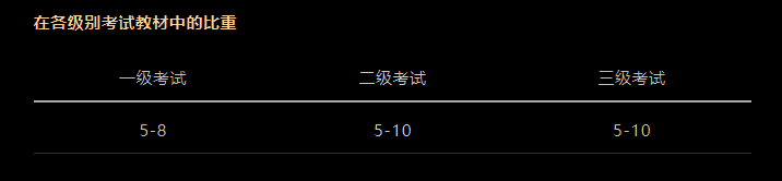 CFA考試科目以及占比是多少？必備干貨！