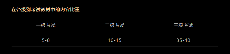 CFA考試科目以及占比是多少？必備干貨！