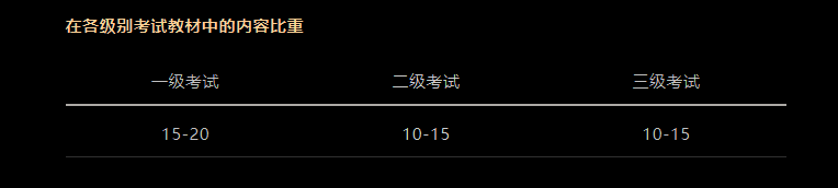 CFA考試科目以及占比是多少？必備干貨！