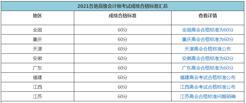 2021年高會合格標準陸續(xù)公布 成績有效期是多長時間呢？