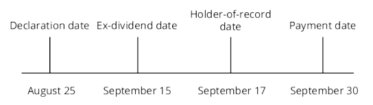 CFA一級高頻考點(diǎn)：Dividend Payment Chronology