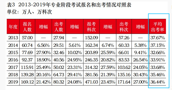 注會(huì)平均出考率低于40%