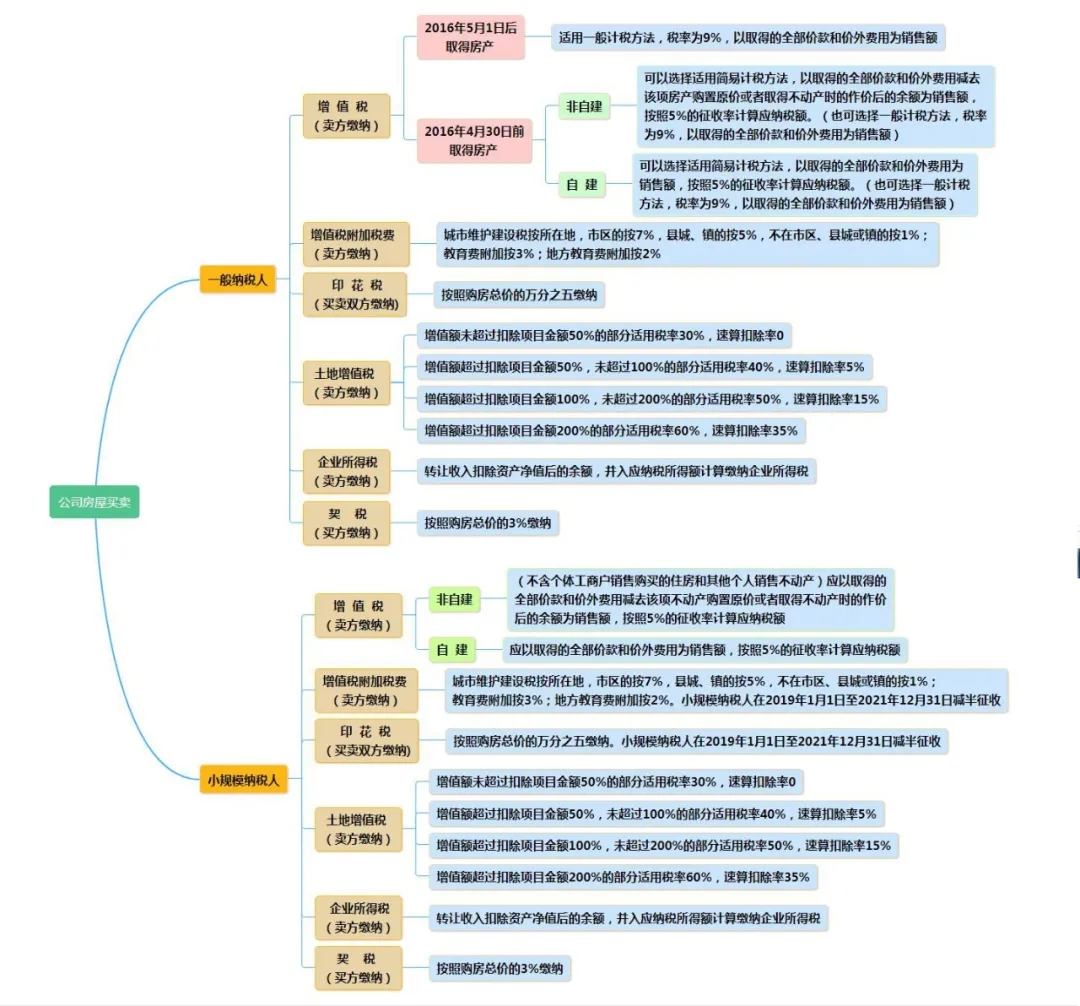 公司買賣房屋會涉及哪些稅費？看這篇就夠了！