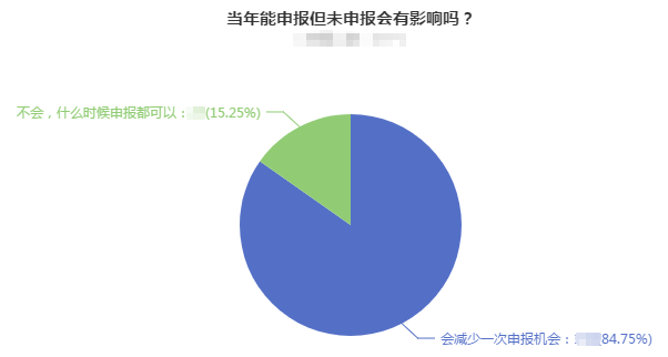 當(dāng)年能申報(bào)高會(huì)評(píng)審但未申報(bào)會(huì)對(duì)評(píng)審有影響嗎？