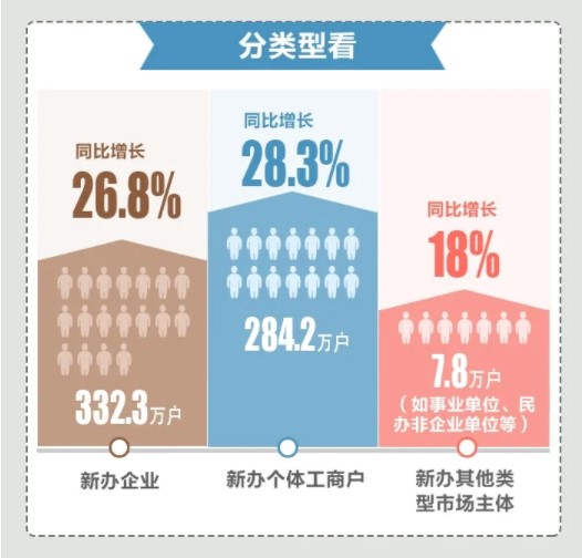 2021上半年新辦涉稅市場主體有哪些亮點(diǎn)？為你揭秘