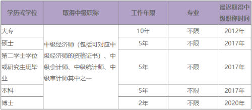 2022高級(jí)經(jīng)濟(jì)師報(bào)考的工作年限要求