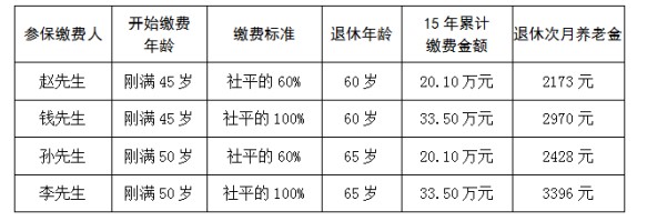 靈活就業(yè)人員如何參加職工養(yǎng)老保險，是否劃算？您都了解嗎！