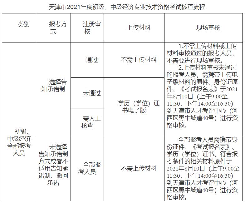 天津2021初中級(jí)經(jīng)濟(jì)師考試核查流程