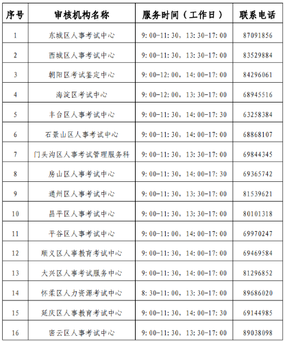 審核機(jī)構(gòu)審核機(jī)構(gòu)聯(lián)系方式