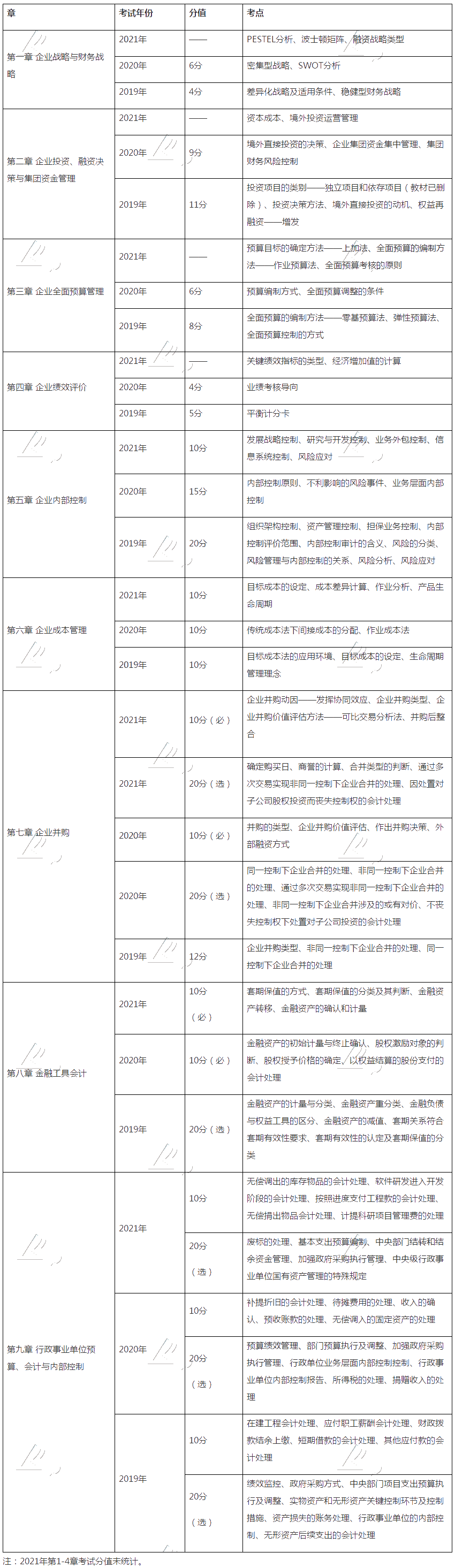 硬核干貨：近3年高級(jí)會(huì)計(jì)師考試考點(diǎn)、涉及分值