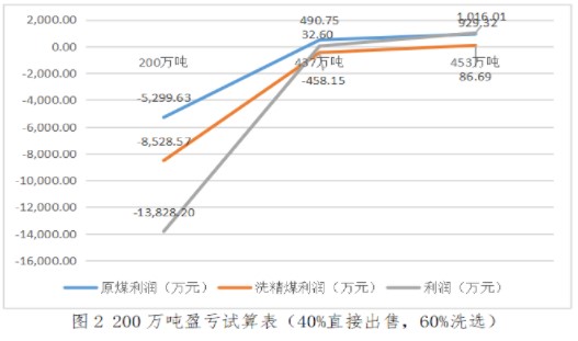 實(shí)務(wù)應(yīng)用！本量利分析在煤炭企業(yè)經(jīng)營(yíng)管理中的應(yīng)用舉例