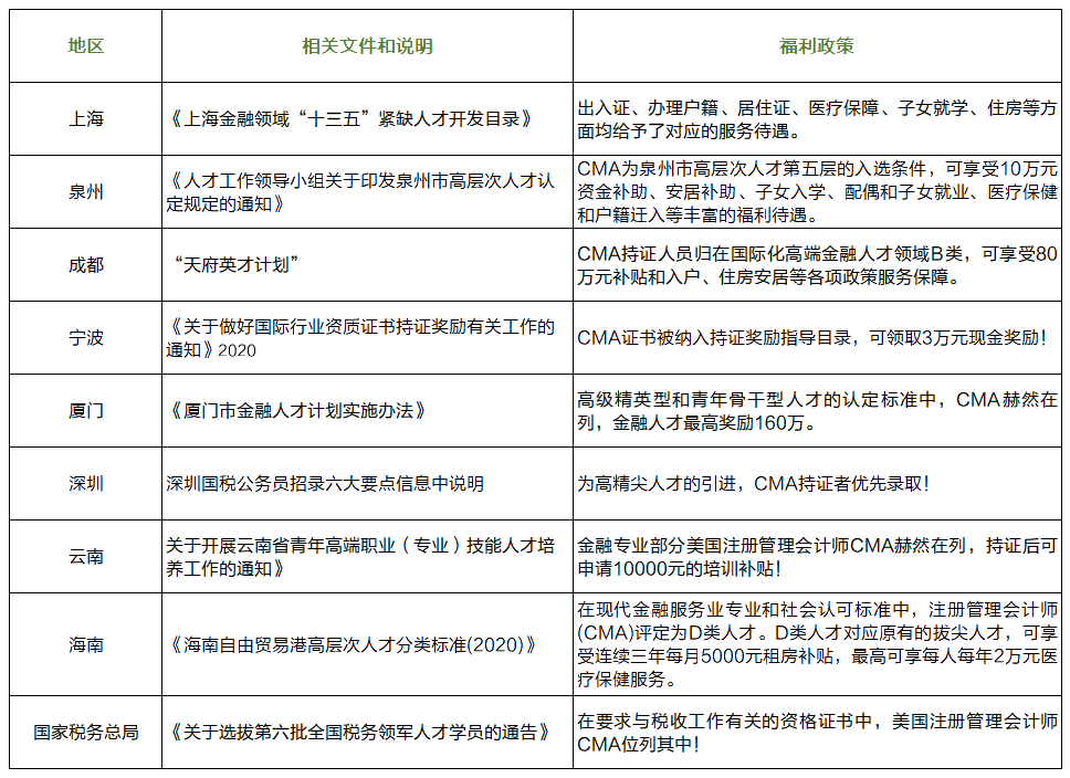 CMA證書福利政策