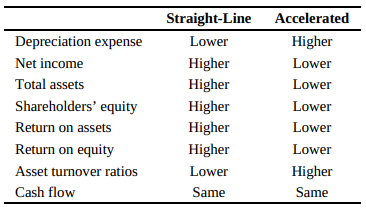 CFA一級(jí)必背高頻考點(diǎn)：Depreciation Methods