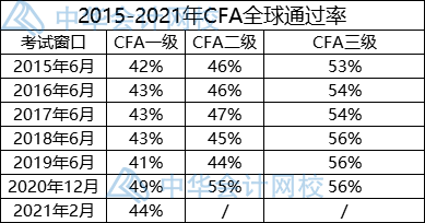 5月CFA一級考試通過率僅有25%！還要考FRM嗎？