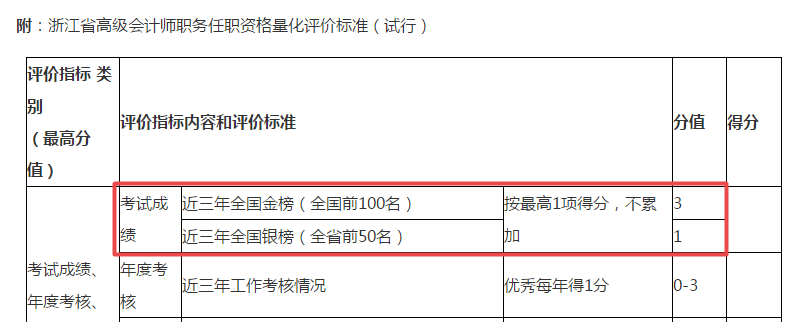 這個地區(qū)表明：高會考試成績是否進入金銀榜直接影響評審成績！