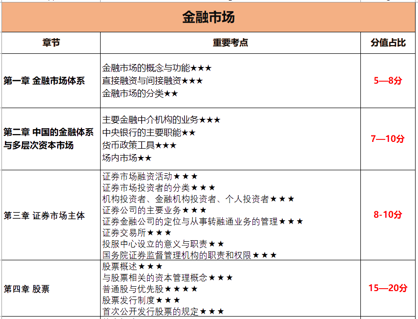 10月證券考試 這些章節(jié)只有5分 可以放棄！