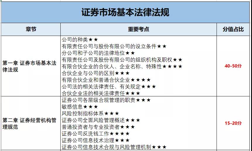 10月證券考試 這些章節(jié)只有5分 可以放棄！