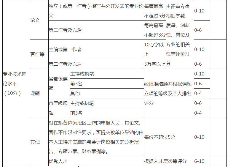 浙江2021高級會計(jì)評審申報要求論文發(fā)表數(shù)量嗎？