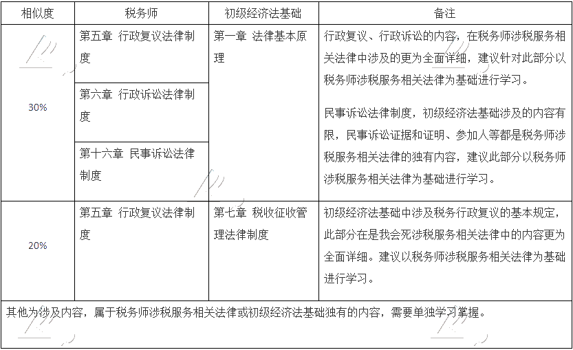 考過初級轉戰(zhàn)稅務師更容易！聽老師講三大原因