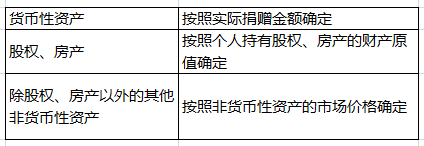 個(gè)人捐贈(zèng)，這些稅收問(wèn)題要知道