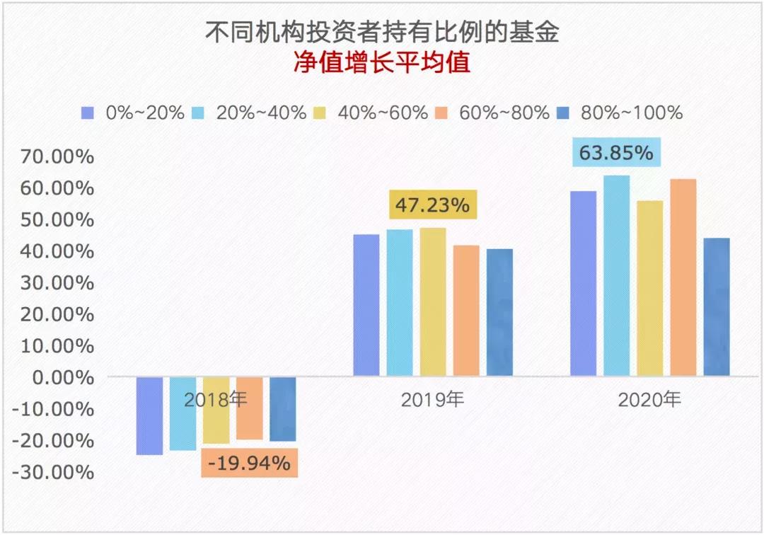 【了解】跟著機(jī)構(gòu)買(mǎi)基金 賺錢(qián)嗎？