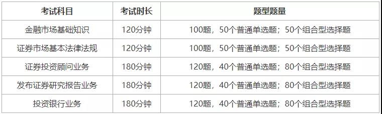 【考前必看】證券考試5大科目題型題量匯總！