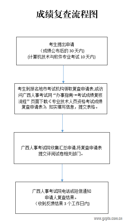 廣西高級(jí)經(jīng)濟(jì)師成績(jī)復(fù)查流程圖