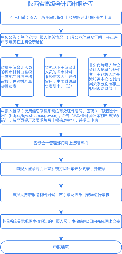 陜西2021高級(jí)會(huì)計(jì)評(píng)審申報(bào)流程是怎樣的？