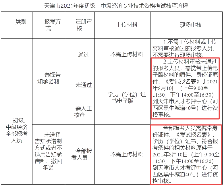 天津經(jīng)濟(jì)師報名審核流程