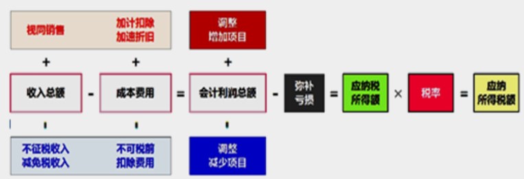 【實(shí)操干貨】零基礎(chǔ)如何快速搞懂匯算清繳