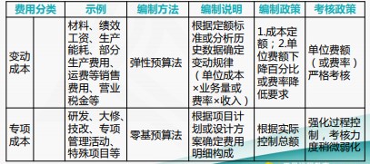 成本費用結構分析與管控技巧，一起來看！