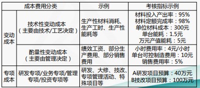 成本費用結構分析與管控技巧，一起來看！