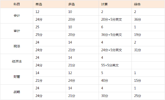 考生的痛：注會(huì)試題多到做不完！考試做題時(shí)間怎么分配？