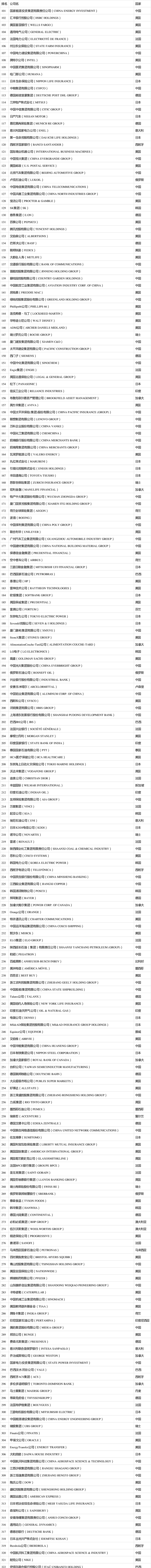 2021年度《財(cái)富》世界500強(qiáng)榜單出爐！你的企業(yè)上榜了嗎？（完整版榜單） (1)