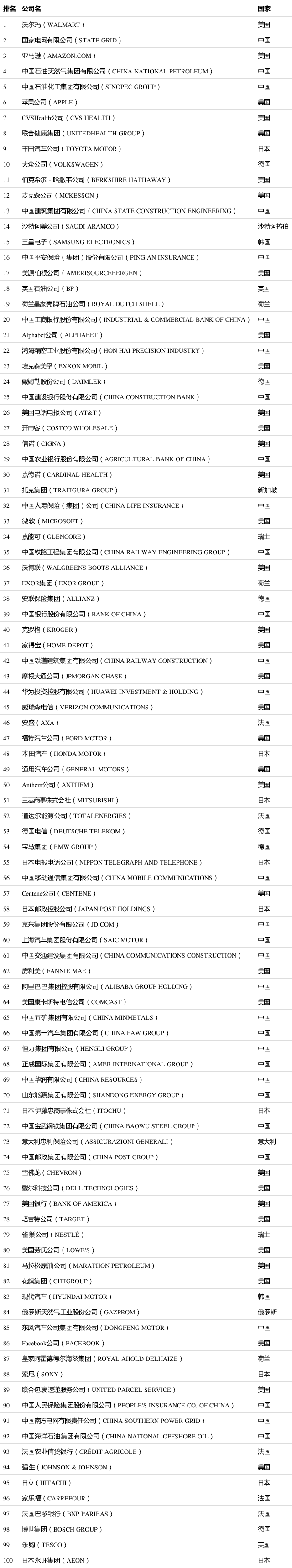 2021年度《財(cái)富》世界500強(qiáng)榜單出爐！你的企業(yè)上榜了嗎？（完整版榜單）