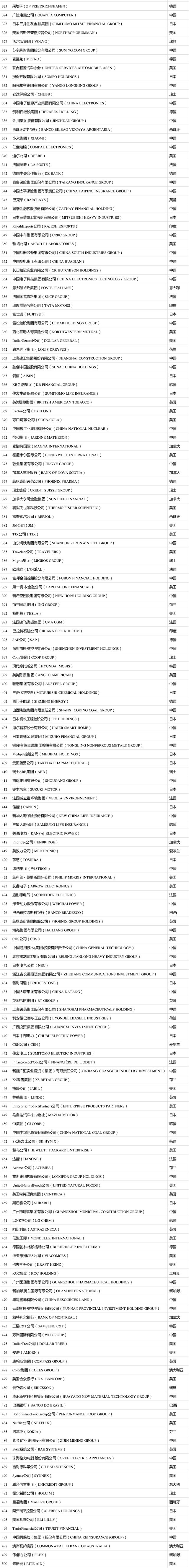 2021年度《財(cái)富》世界500強(qiáng)榜單出爐！你的企業(yè)上榜了嗎？（完整版榜單） (2)