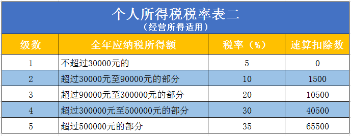 個(gè)人獨(dú)資企業(yè)要交哪些稅，怎么算？