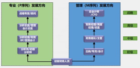 【化難為簡】一篇文章打開你的財(cái)務(wù)晉升之路